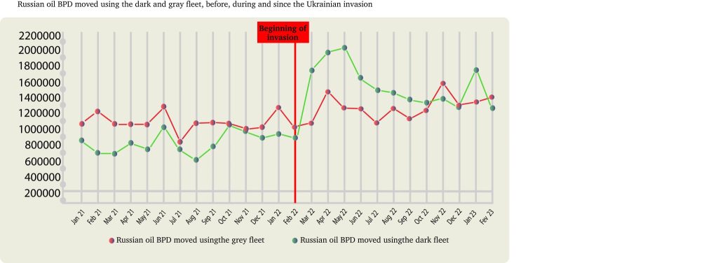 Info barils russian shadow fleet