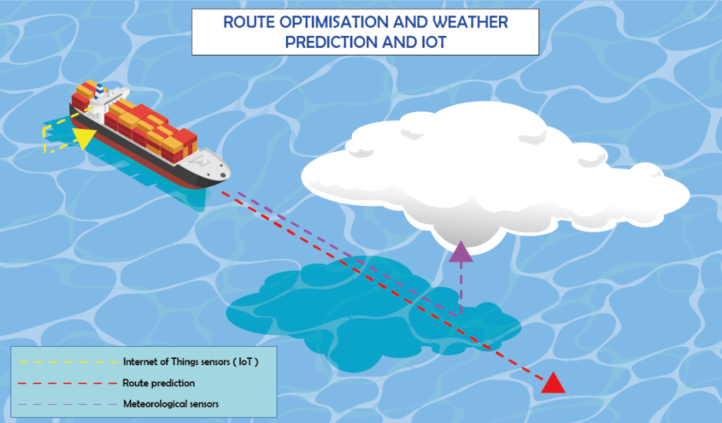 route optimisation and weather prediction an IOT